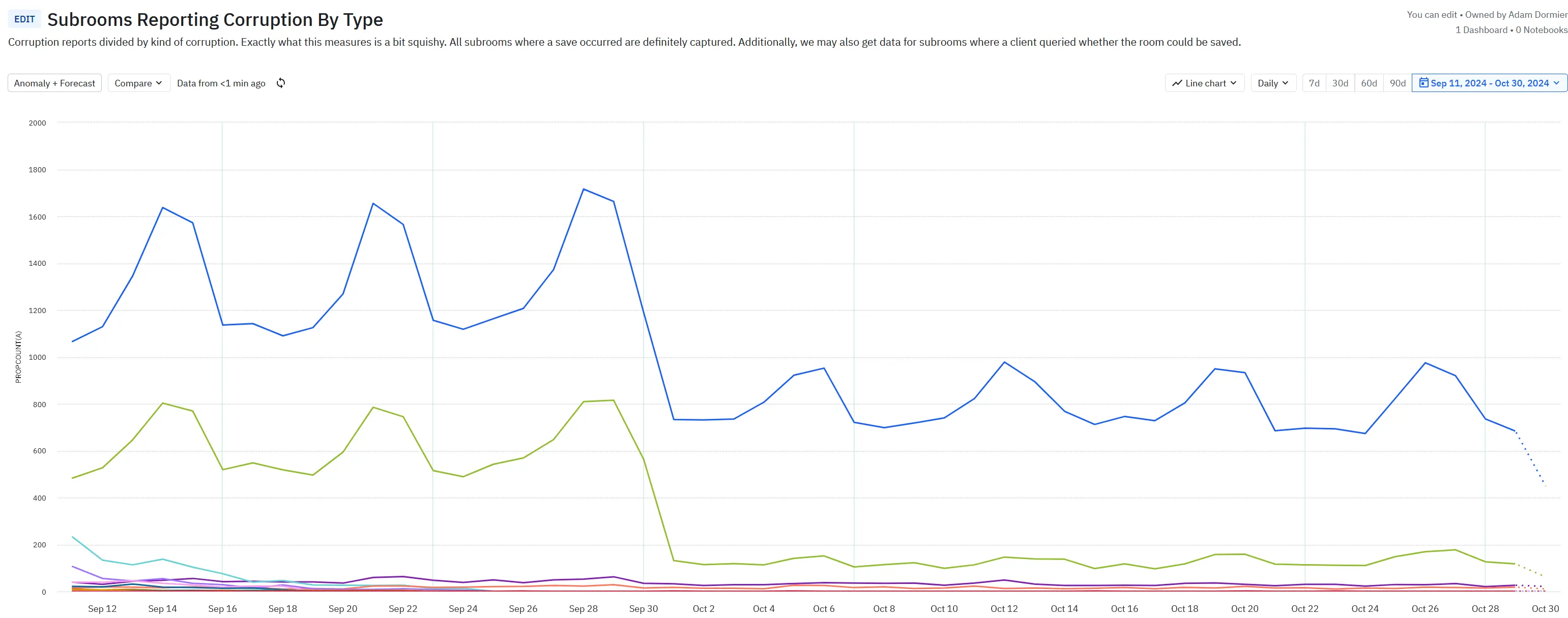 State Corruption in Amplitude Detected by UGC Watchdog