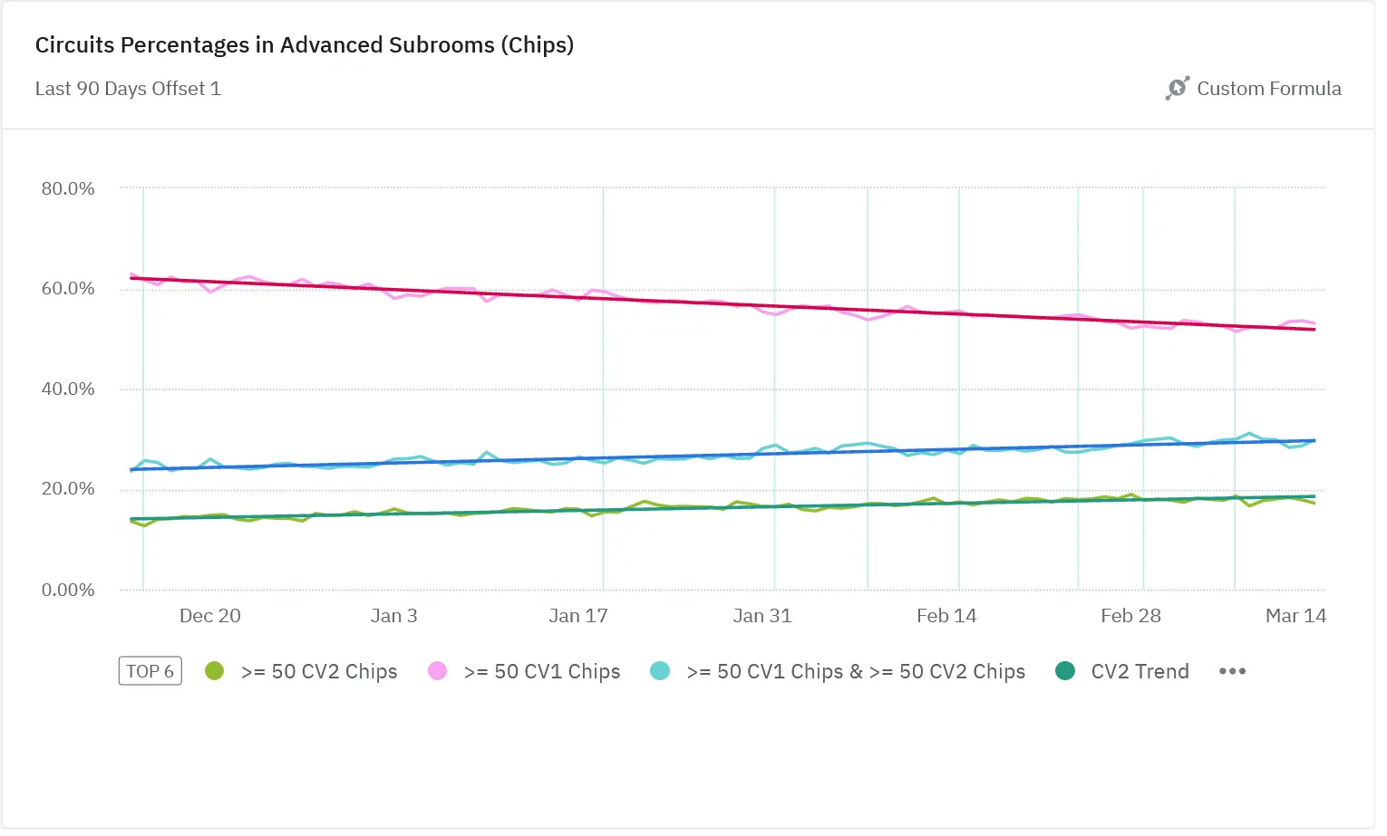 Example Amplitude Chart of Circuits V2 Adoption