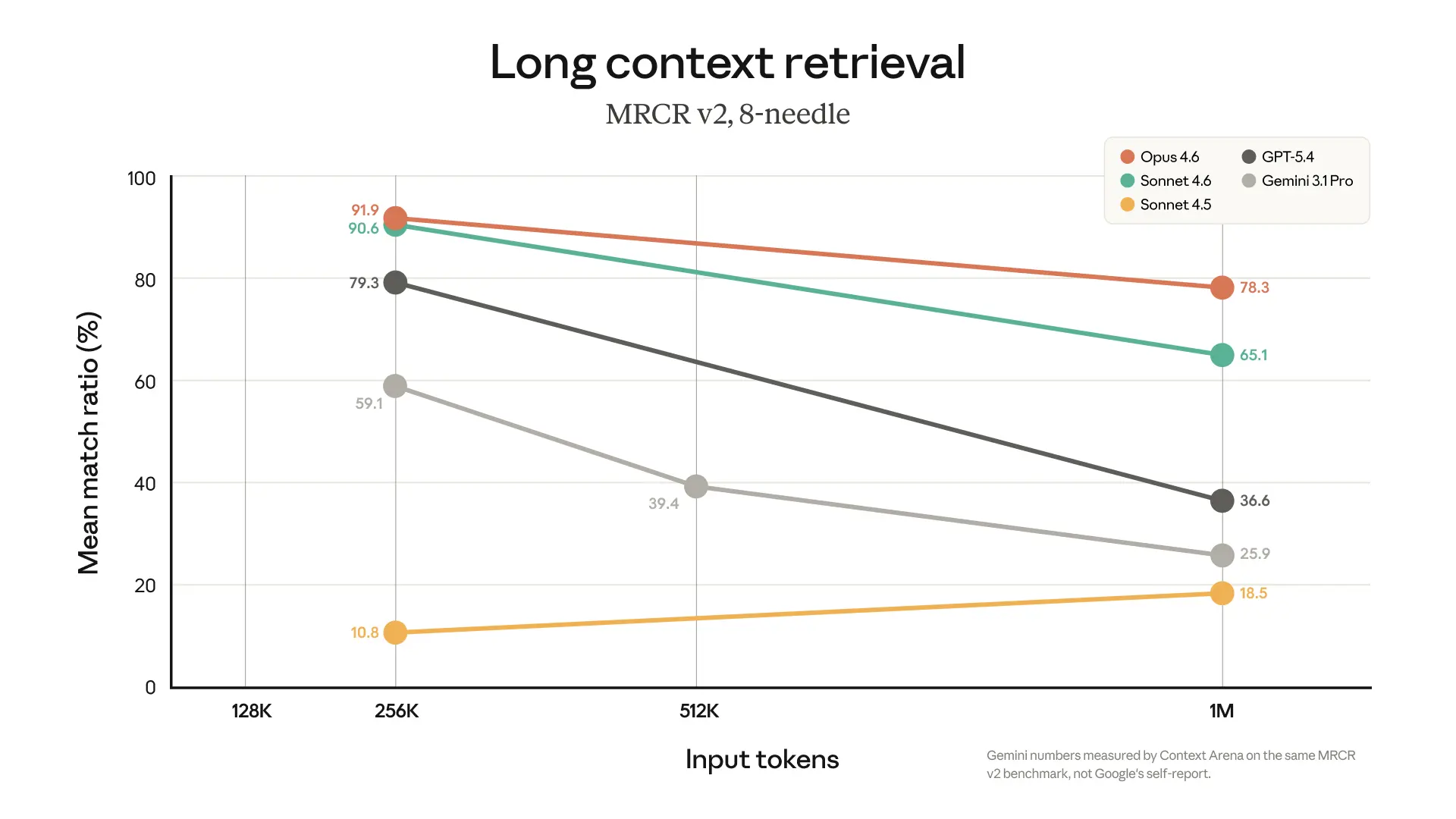 Claude Context Performance