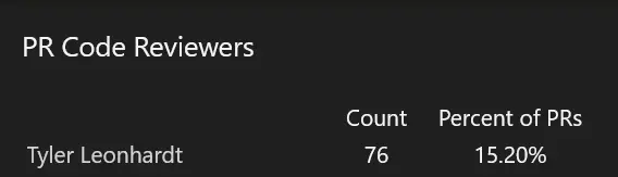 My PR Completion Stats at Their Height