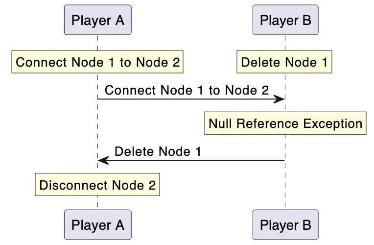 Null Reference on Deletion